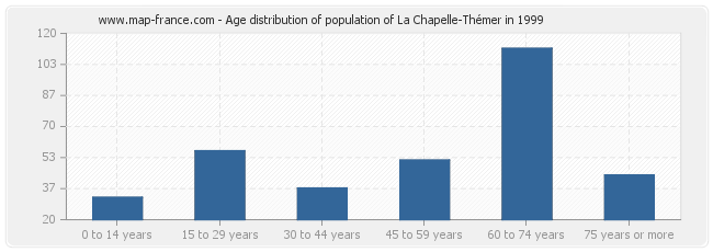 Age distribution of population of La Chapelle-Thémer in 1999